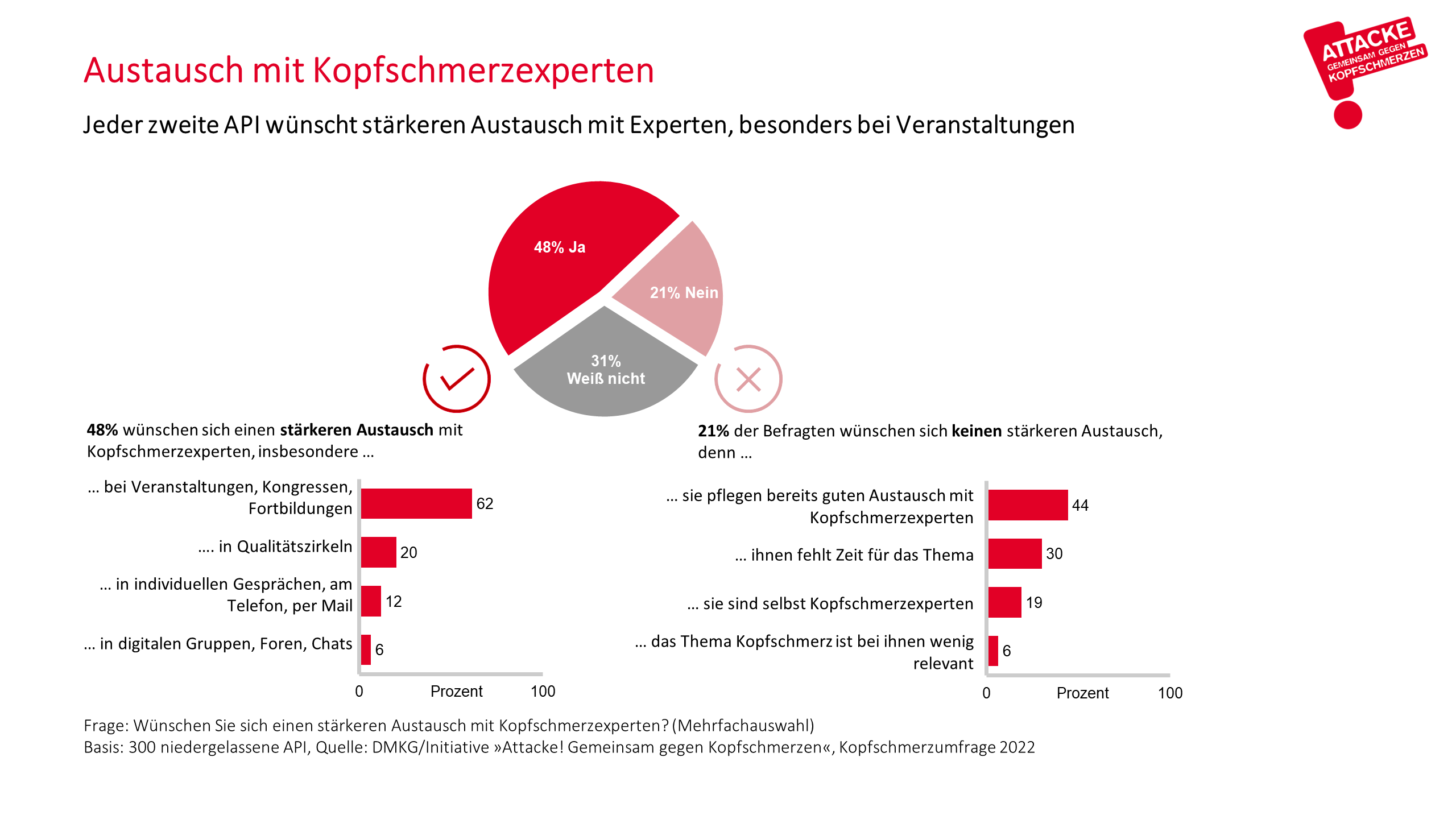 DMKG-Umfrage_Austausch mit Experten.png