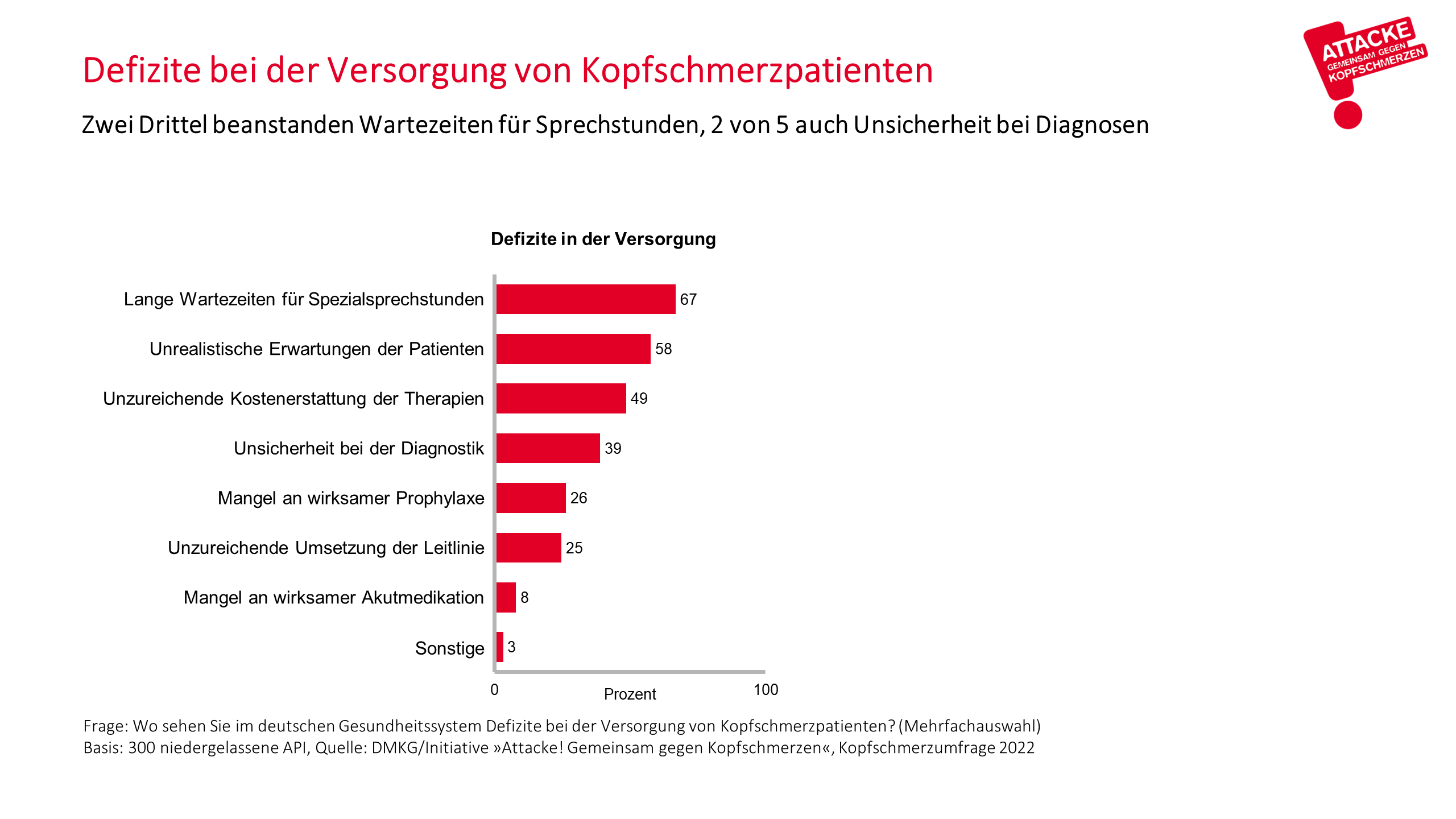 DMKG-Umfrage_Defizite Versorgung Kopfschmerzpatienten.png